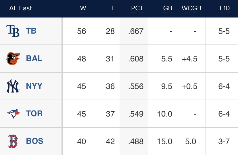 Yankee Standings Today Yankee Standings Today