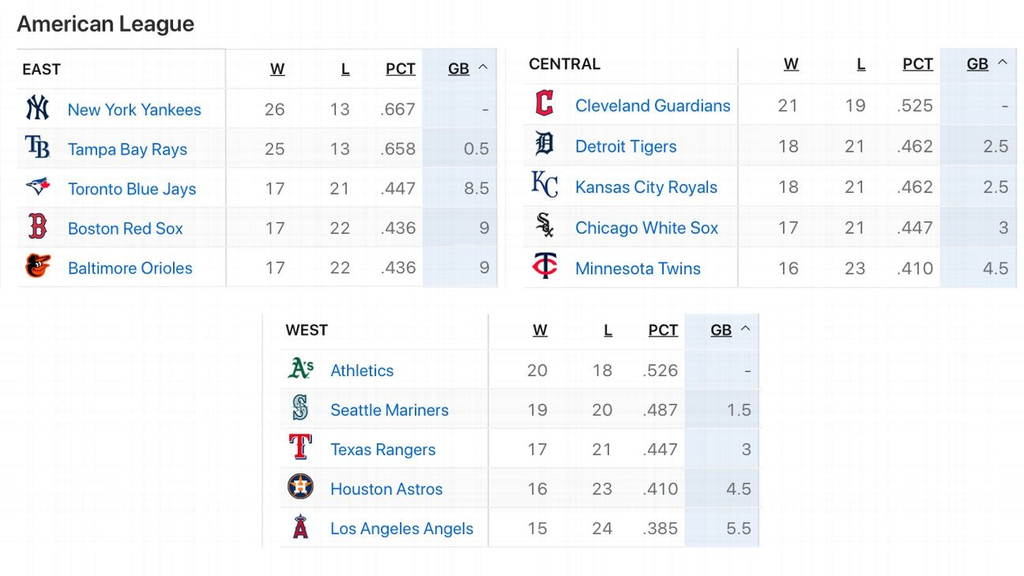 Yankees Standings